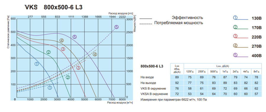 Прямоугольный канальный вентилятор Salda VKS 800-500-6 L3 фото#2