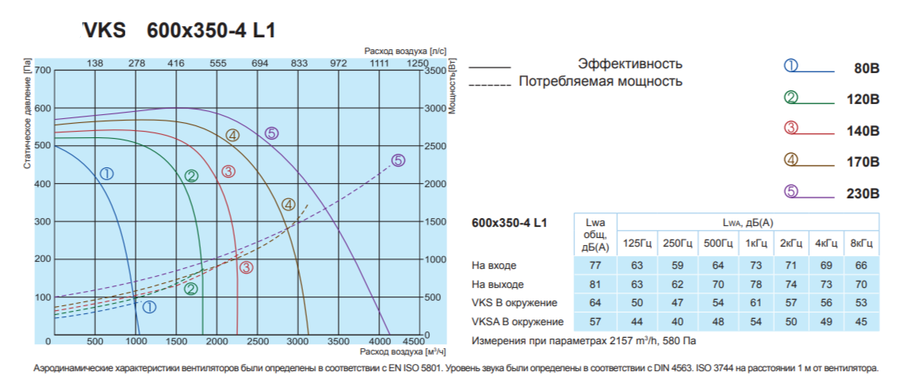 Прямоугольный канальный вентилятор Salda VKS 600-350-4 L1 фото#2