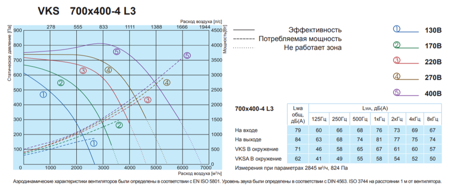 Прямоугольный канальный вентилятор Salda VKS 700-400-4 L3 фото#2