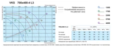 Прямоугольный канальный вентилятор Salda VKS 700-400-4 L3 фото#2