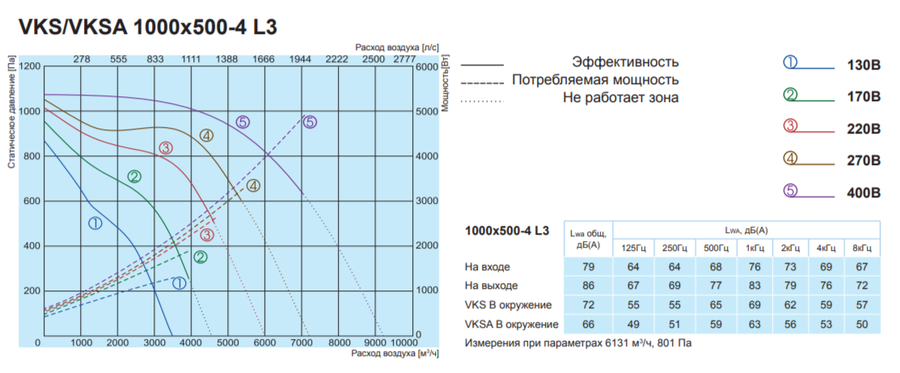 Прямоугольный канальный вентилятор Salda VKS 1000-500-4 L3 фото#2