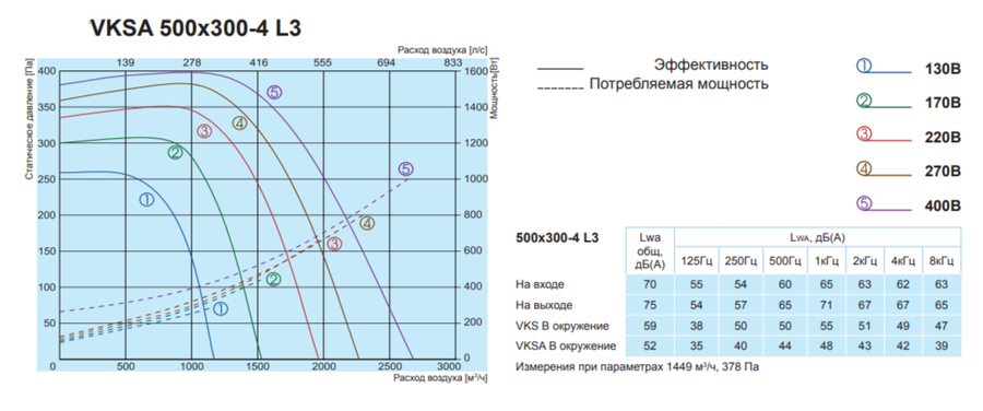 Прямоугольный канальный вентилятор Salda VKSA 500-300-4 L3 фото#2