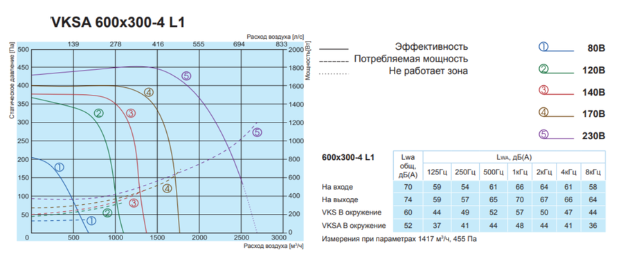 Прямоугольный канальный вентилятор Salda VKSA 600-300-4 L1 фото#2