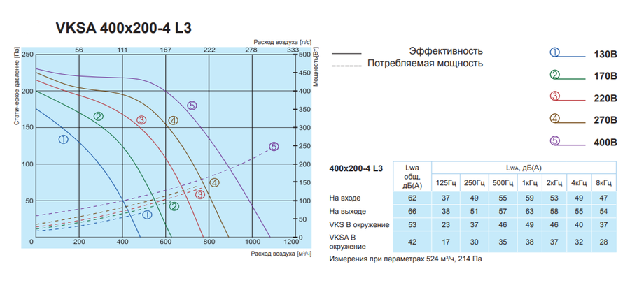 Прямоугольный канальный вентилятор Salda VKSA 400-200-4 L3 фото#2