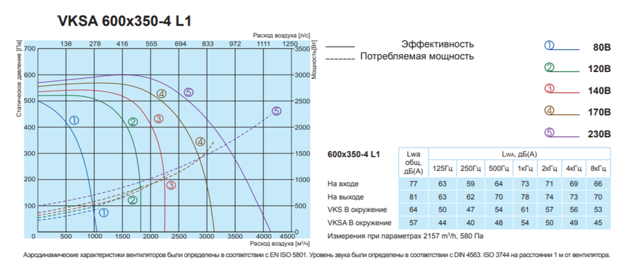 Прямоугольный канальный вентилятор Salda VKSA 600-350-4 L1 фото#2