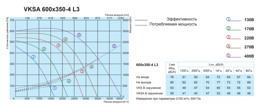 Прямоугольный канальный вентилятор Salda VKSA 600-350-4 L3 фото#2