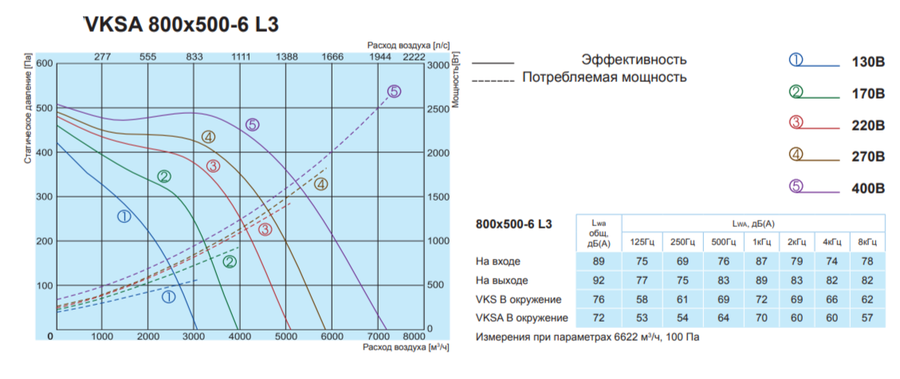 Прямоугольный канальный вентилятор Salda VKSA 800-500-6 L3 фото#2