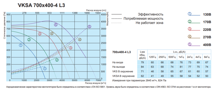 Прямоугольный канальный вентилятор Salda VKSA 700-400-4 L3 фото#2