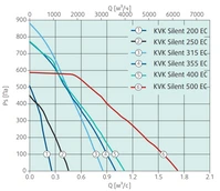 Вентилятор Systemair KVK Silent 400 EC фото#2