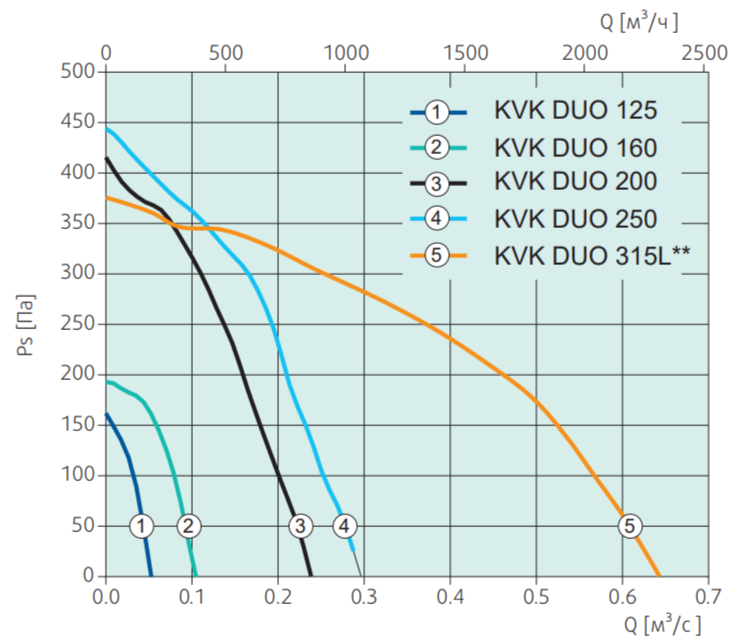 Вентилятор Systemair KVK DUO 250 Circular duct fan фото#2