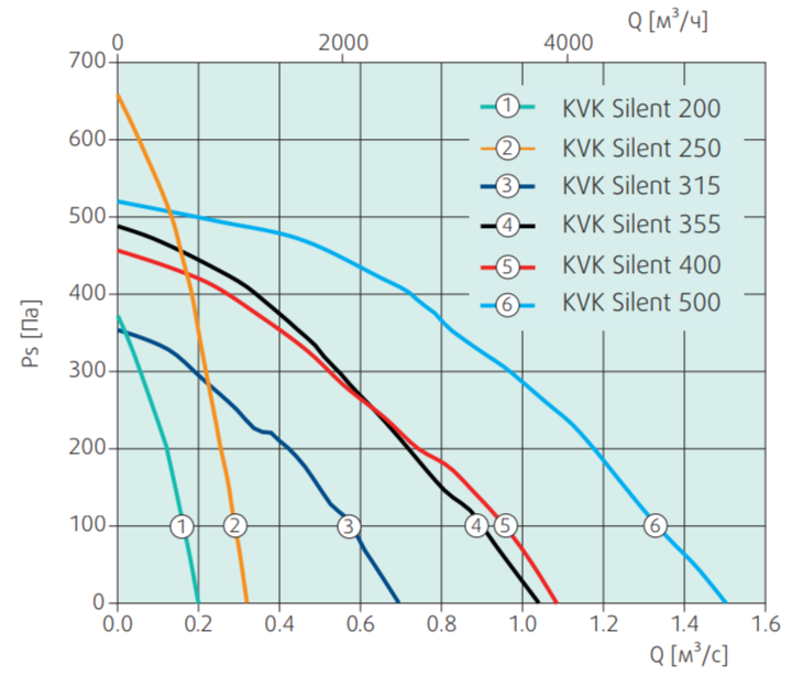 Вентилятор Systemair KVK Silent 500 AC фото#2