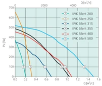 Вентилятор Systemair KVK Silent 500 AC фото#2