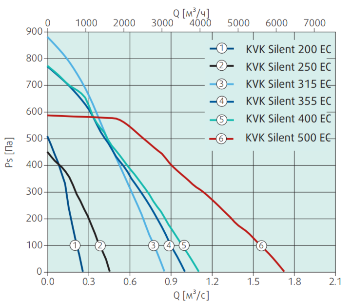 Вентилятор Systemair KVK Silent 500 EC фото#2