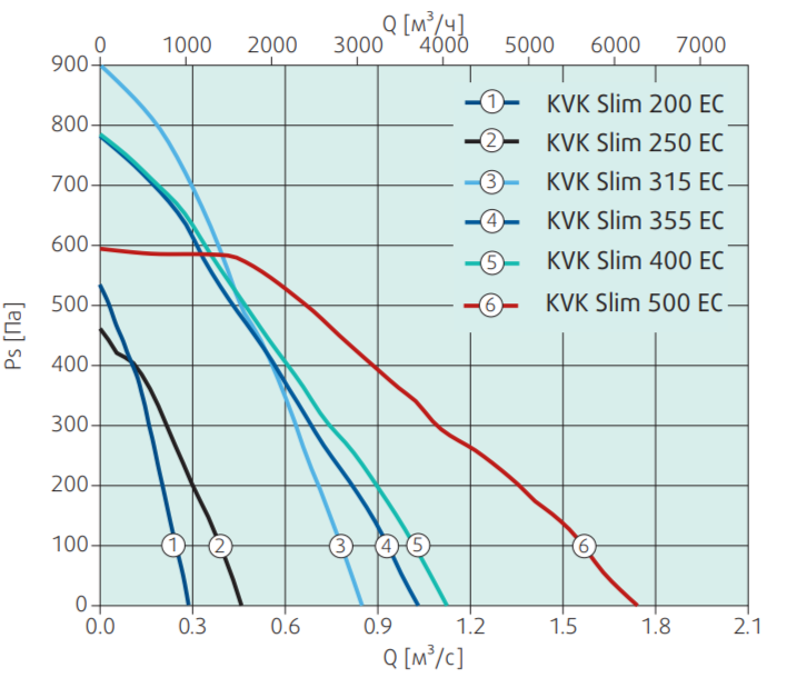 Вентилятор Systemair KVK Slim 500 EC фото#2