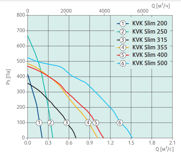 Вентилятор Systemair KVK Slim 500 AC фото#2
