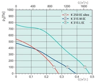 Вентилятор Systemair K 315M EC фото#2