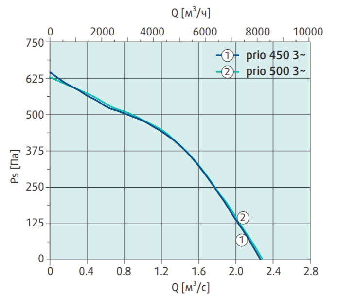 Вентилятор Systemair Prio 450 3~ фото#2