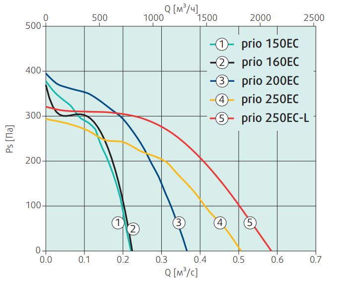 Вентилятор Systemair prio 200EC circ. duct fan фото#2
