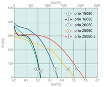 Вентилятор Systemair prio 150EC circ. duct fan фото#2