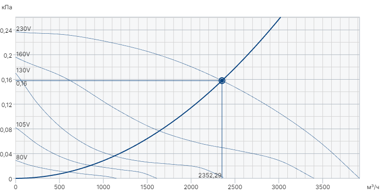 Вентилятор Systemair DHS 450E6 sileo roof fan фото#2