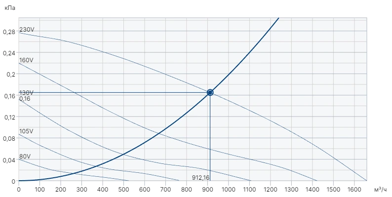 Крышный вентилятор Systemair DVSI 311EV sileo фото#2