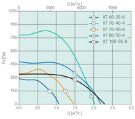 Прямоугольный канальный вентилятор Systemair KT 70-40-4 фото#2