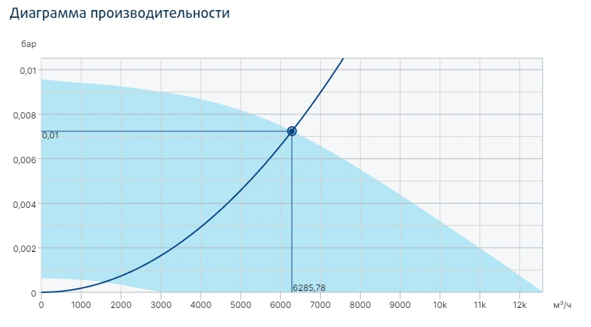 Жаростойкий кухонный вентилятор Systemair MUB/T-S 062 560EC фото#2