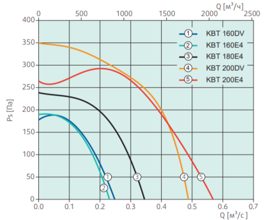 Вентилятор Systemair KBT 160E4 Thermo fan фото#2