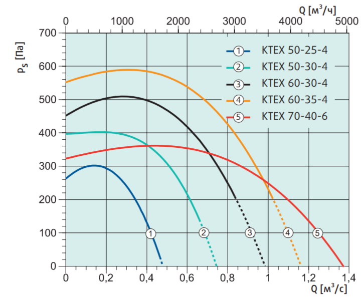 Прямоугольный канальный вентилятор Systemair KTEX 70-40-6 Rect.fan (ATEX) фото#2