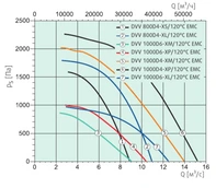 Вентилятор Systemair DVV-EX 1000D6-XL IE3+H2 фото#2