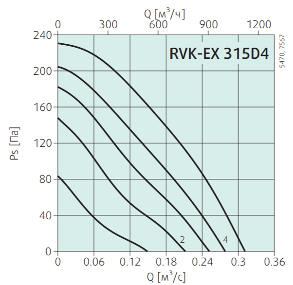 Вентилятор Systemair RVK-EX 315D4 (EX-RU) фото#3