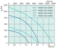 Центробежный вентилятор дымоудаления Systemair MUB/F 062 630D4 фото#3