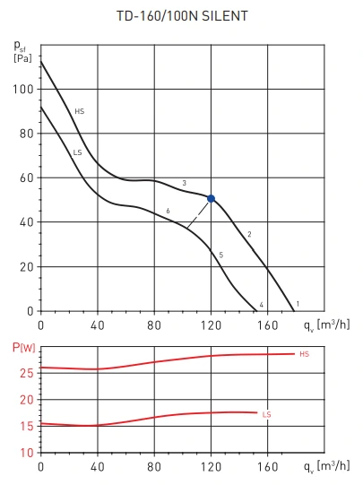 Канальный круглый вентилятор Soler & Palau TD160/100NT SILENT (230V 50HZ) RE фото#4