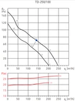 Канальный круглый вентилятор Soler & Palau TD250T/100 (220-240V 50HZ) RE фото#3