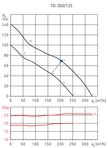 Канальный круглый вентилятор Soler & Palau TD350/125 (220-240V 50HZ) RE фото#3