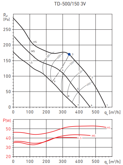 Вентилятор Soler & Palau TD500T/150 3V (220-240V 50/60HZ) N8 фото#3