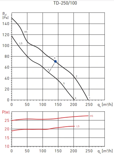 Канальный круглый вентилятор Soler & Palau TD250/100 (220-240V 50HZ) RE фото#3