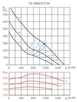 Канальный круглый вентилятор Soler & Palau TD2000/315 3V (230V 50/60HZ) N8 фото#3