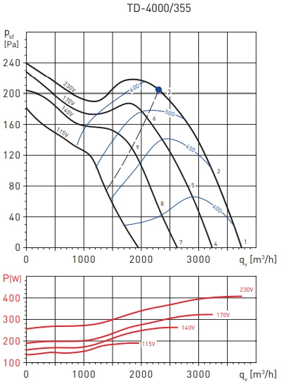 Канальный круглый вентилятор Soler & Palau TD4000/355 (230V 50/60HZ) N8 фото#3