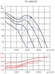 Канальный круглый вентилятор Soler & Palau TD4000/355 (230V 50/60HZ) N8 фото#3