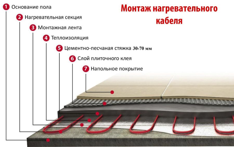 Нагревательный кабель СТН КС-500 фото#5