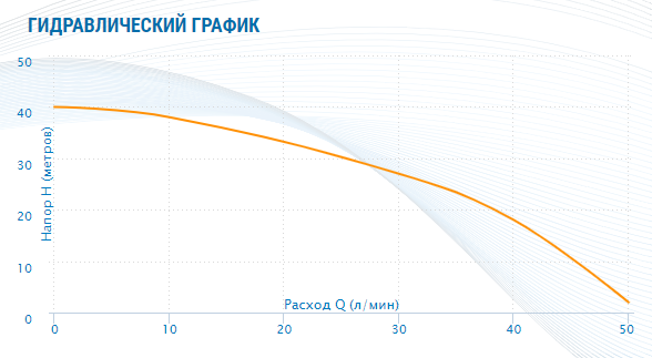Погружной насос Aquario ASP2-55-100WA (кабель 25м, встр.конд.) фото#2