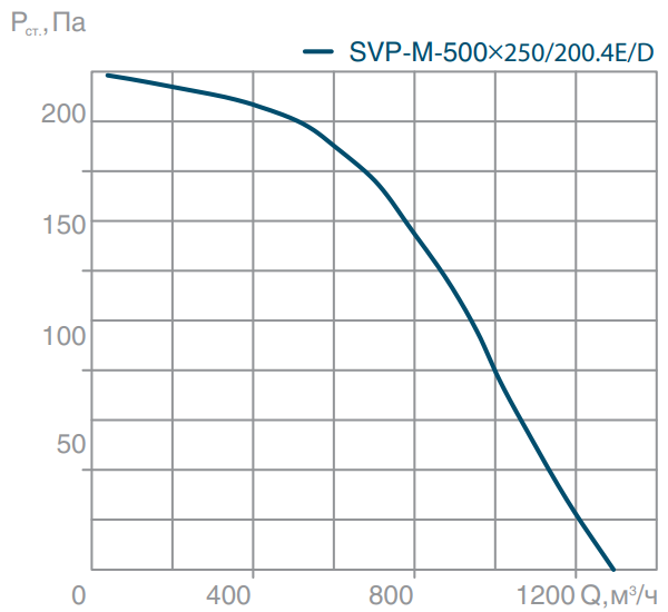 Прямоугольный канальный вентилятор СВОК SVP-M-500х250-200.4Е фото#3