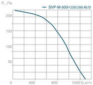 Прямоугольный канальный вентилятор СВОК SVP-M-500х250-200.4Е фото#3
