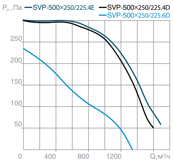 Прямоугольный канальный вентилятор СВОК SVP(H)-500х250-225.4D фото#4