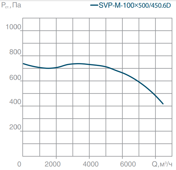 Прямоугольный канальный вентилятор СВОК SVP-M-1000х500-450.6D фото#3