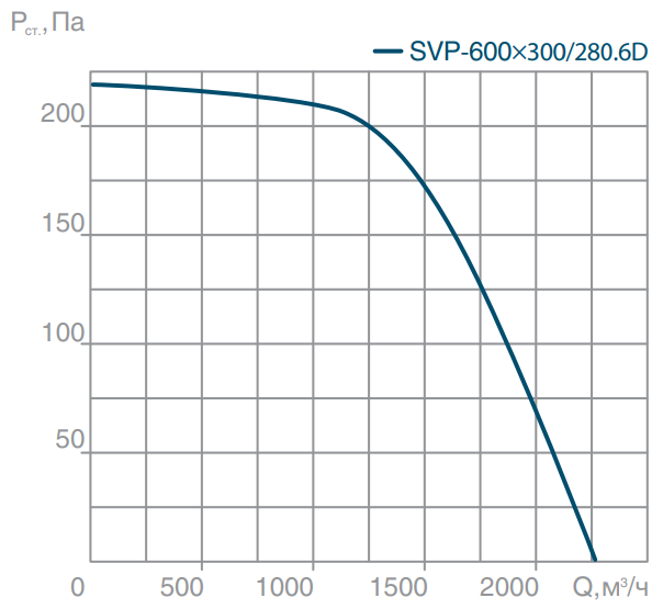 Прямоугольный канальный вентилятор СВОК SVP(H)-600х300-280.6D фото#4