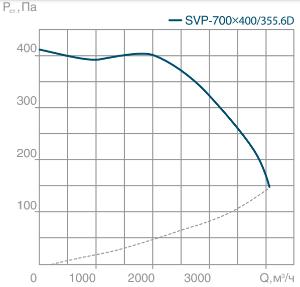 Прямоугольный канальный вентилятор СВОК SVP(H)-700х400-355.6D фото#4
