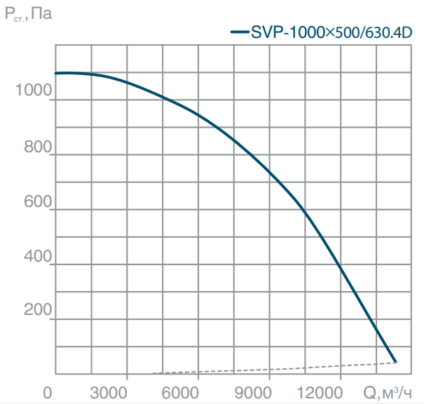 Прямоугольный канальный вентилятор СВОК SVP(H)-1000х500-630.4D фото#4