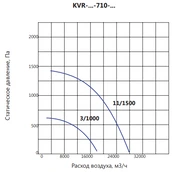 Вентилятор LUFTKON KVR-V-710-3,0/1000 фото#4